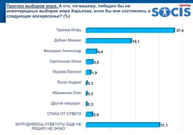 Выборы мэра в Харькове: политологи прокомментировали результаты исследования Socis фото 2 1