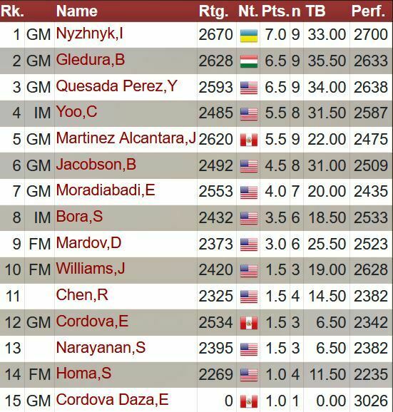 Знай наших: украинский шахматист Илья Нижник выиграл международный турнир в США фото 1