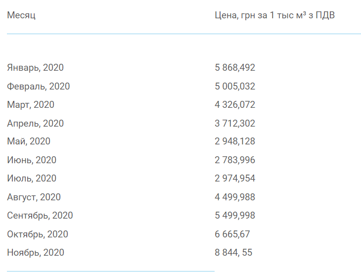 Как менялась цена на газ в Харькове в 2020 году. Скриншот: khgaszbut.104.ua