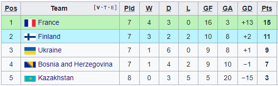 Группа D в отборе на ЧМ-2022