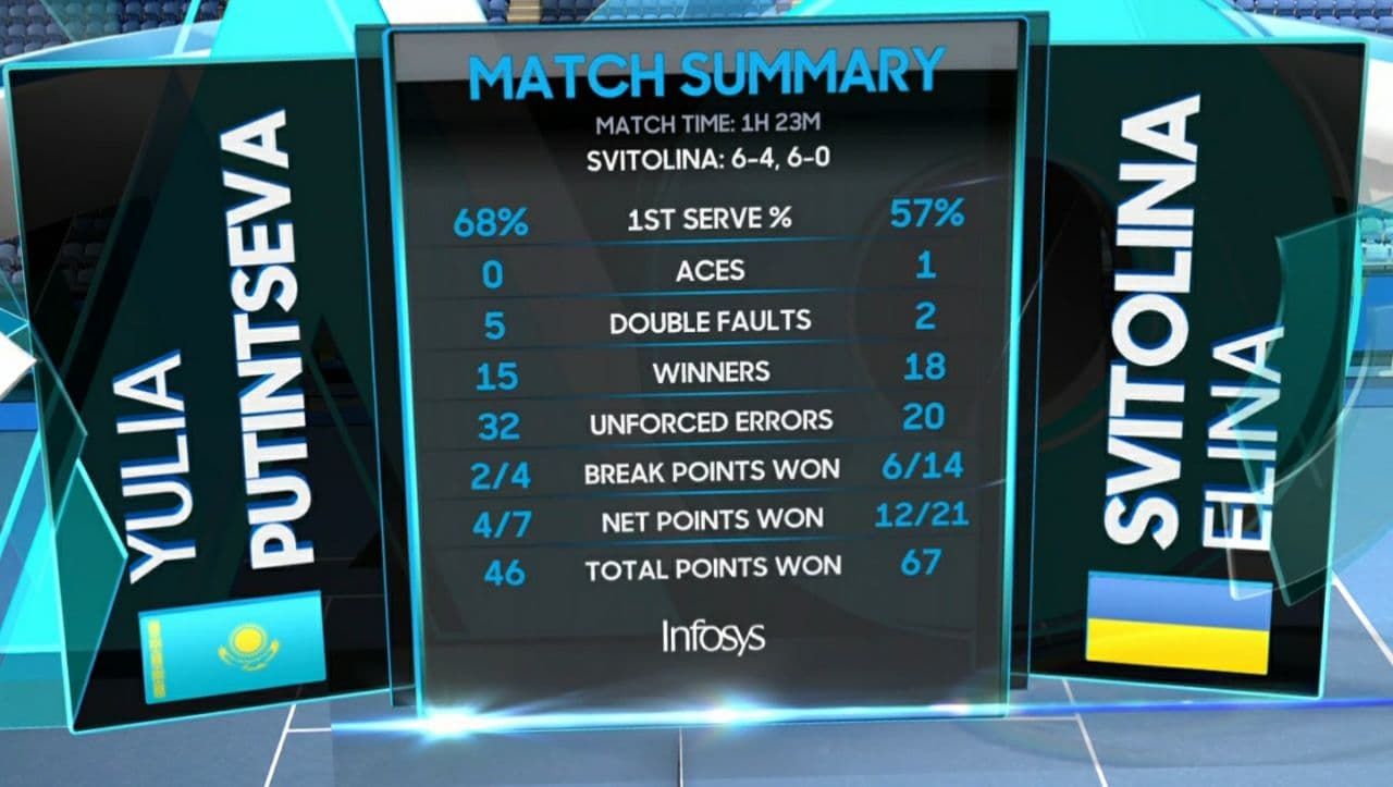 Итоги матча Свитолина - Путинцева. Скриншот: ua-football.com