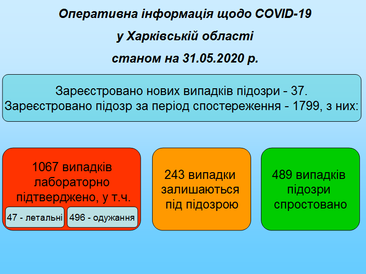 +2 смерти от коронавируса: статистика по Харьковской области на 31 мая фото 1