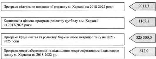 459 миллионов &mdash; на медицину, 702 &mdash; на парки: на что потратят бюджет Харькова в 2021 году фото 4 3