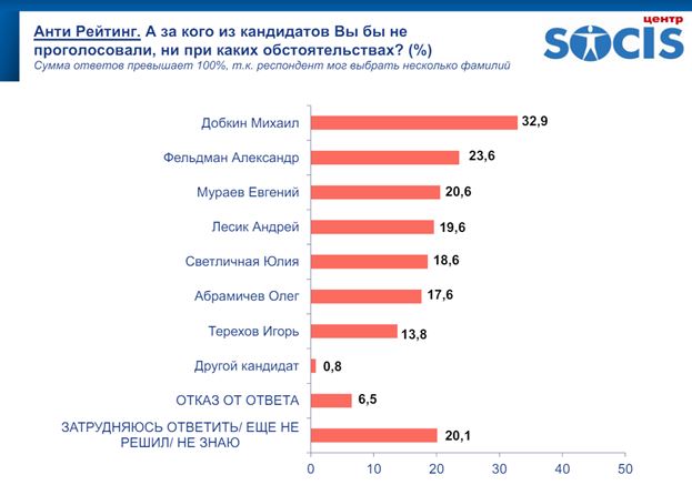 Выборы мэра в Харькове: политологи прокомментировали результаты исследования Socis фото 3 2