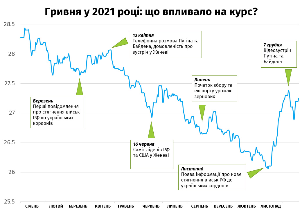 Почему и как менялся курс доллара в 2021 году.