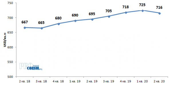 Инфографика: stroyobzor.ua