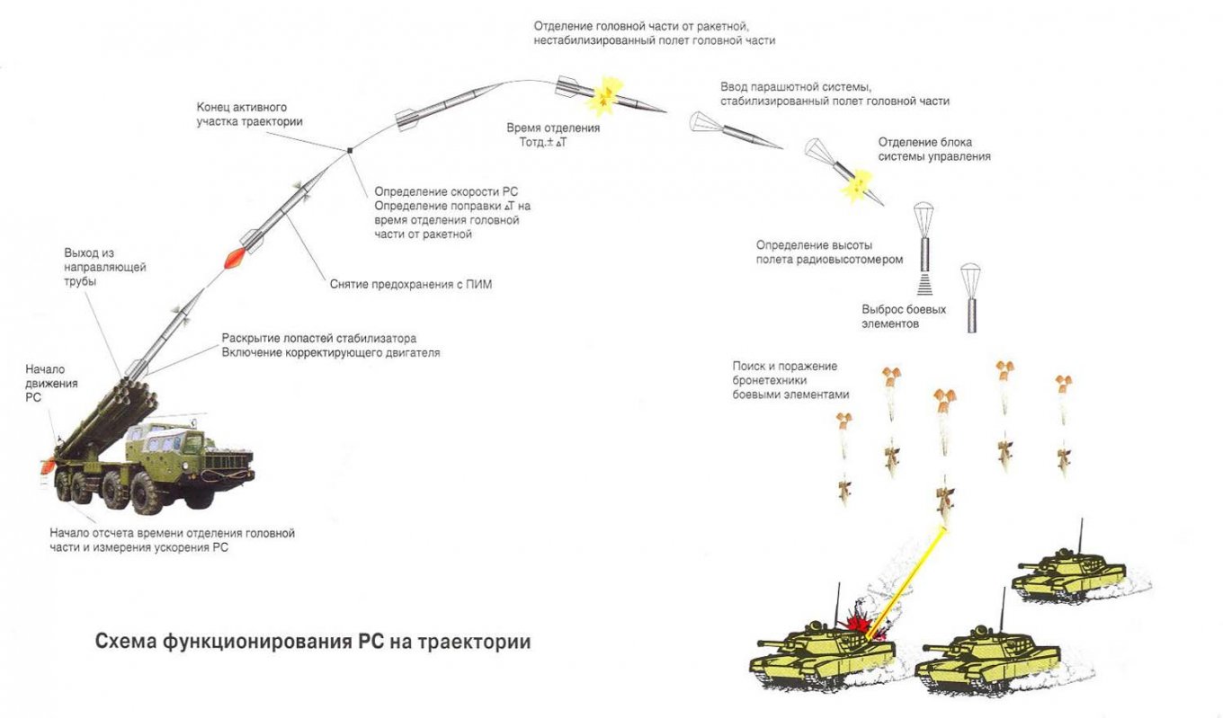 Россияне обстреливают Харьков снарядами на парашютах &mdash; насколько они опасны фото 2 1