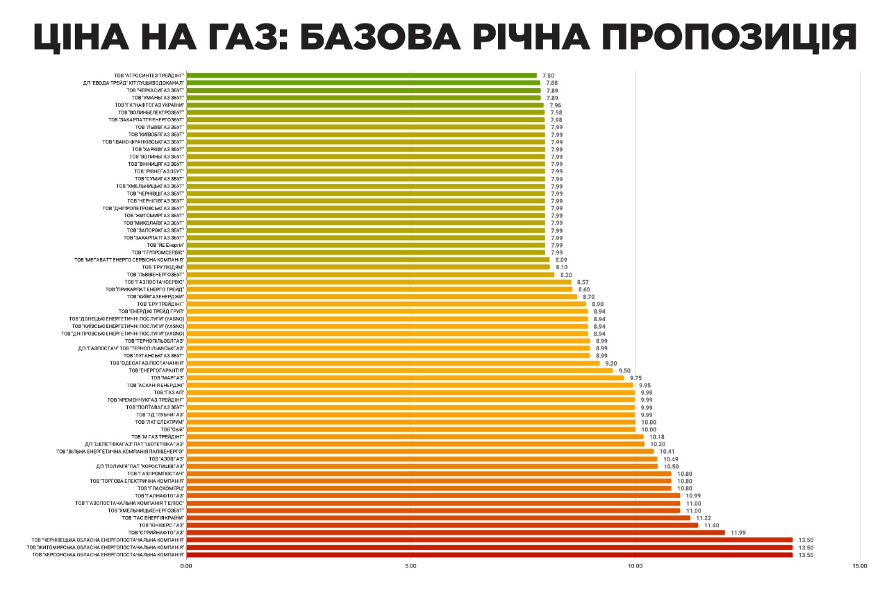 Цены на газ в Украине в октябре 2021. Инфографика: gazpravda.com.ua