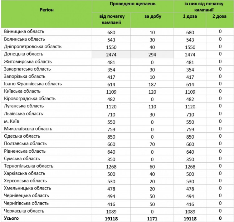 Не спешат: за две недели в Харьковской области привили от коронавируса 500 человек фото 1