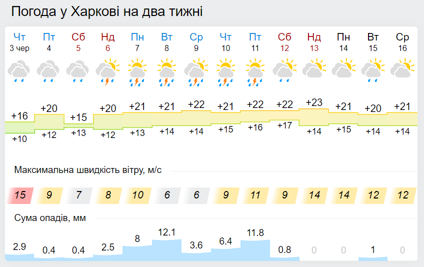 Прогноз погоды в Харькове на две недели. Скриншот: gismeteo.ua