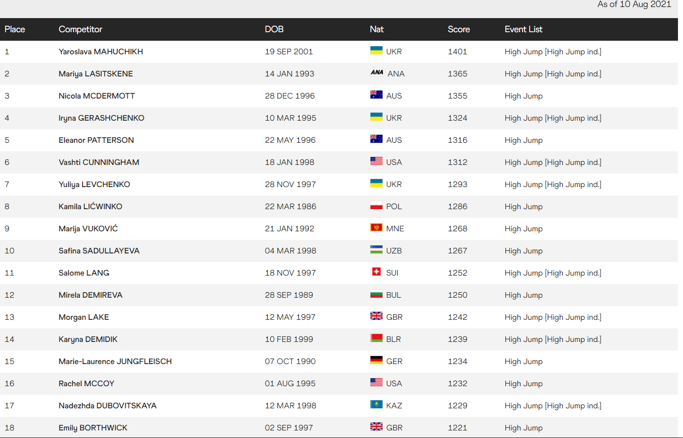 Скриншот: worldathletics.org