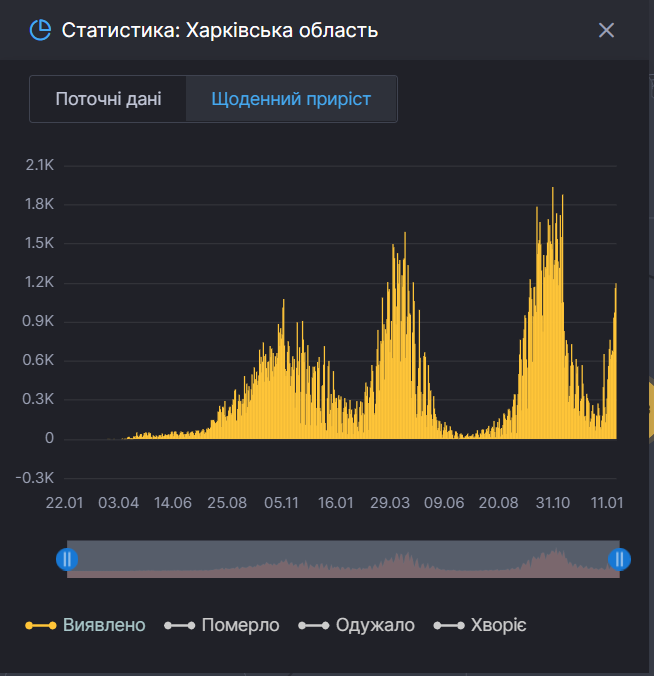 Заболеваемость коронавирусом в Харьковской области.