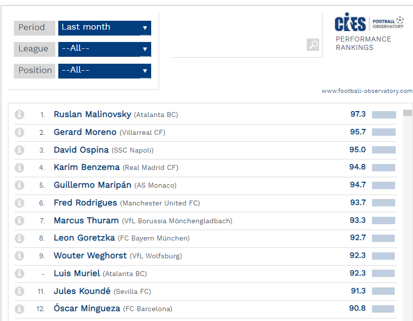 Лучшие футболисты Европы в марте 2021. Скриншот: football-observatory.com