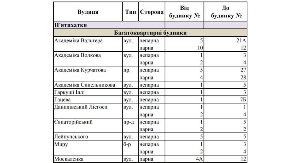 Список адресов: окраины Харькова останутся без воды на сутки фото 1