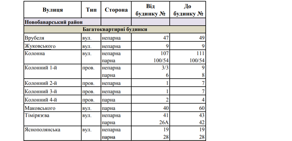 На сутки: часть Новобаварского района Харькова осталась без воды фото 1
