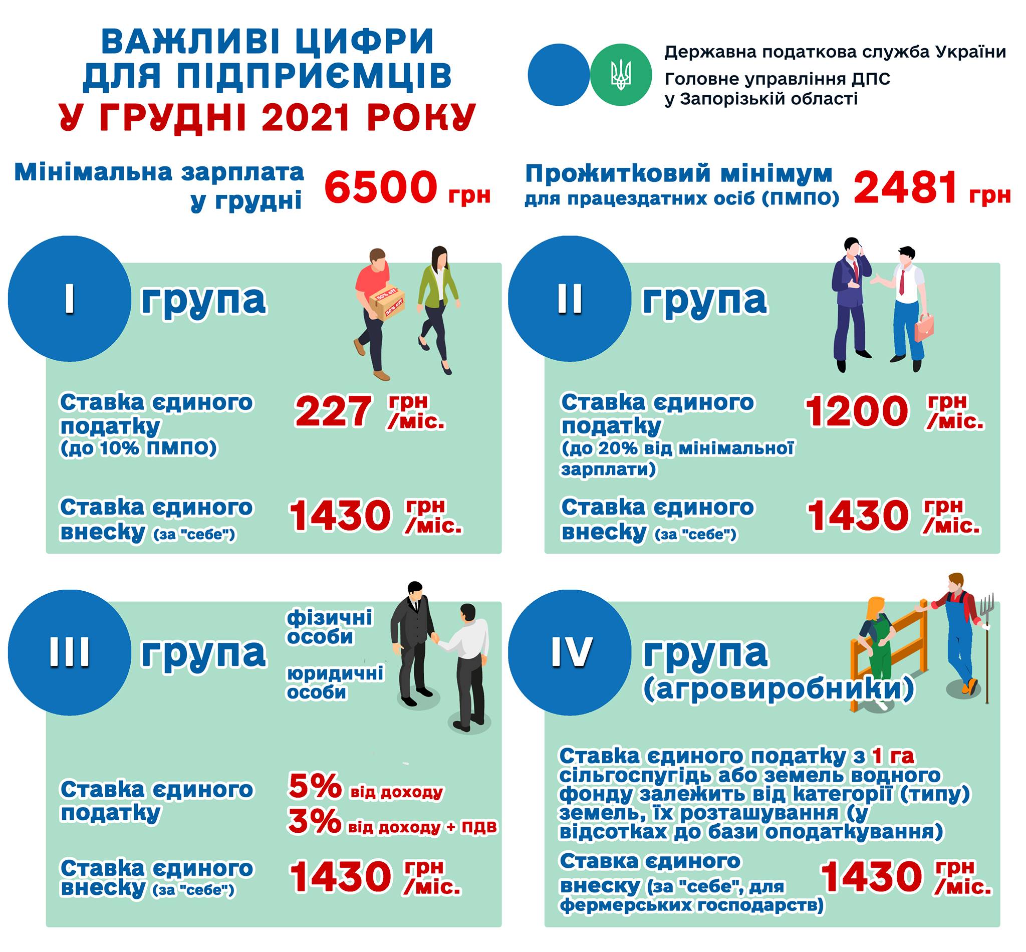 В Украине выросла минимальная зарплата с 1 декабря 2021.