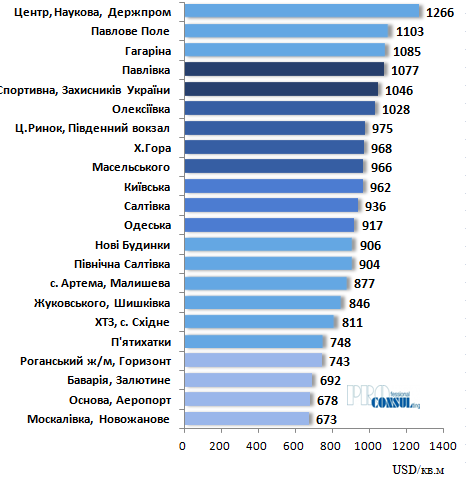 Цены на квартиры вторичного рынка недвижимости в Харькове.