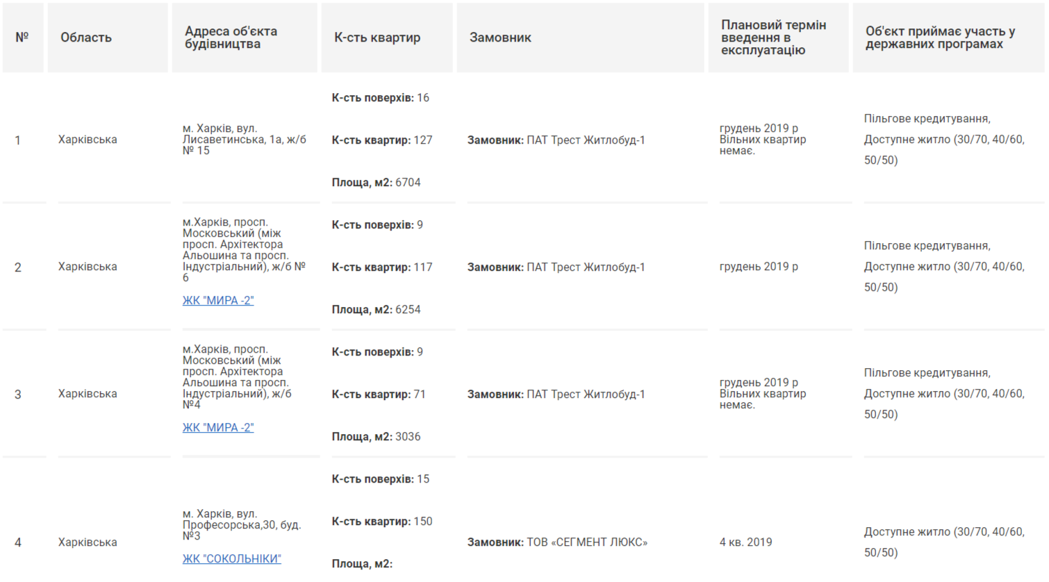 Список домов: в Харькове приняли программу развития доступного жилья до 2025 года фото 1
