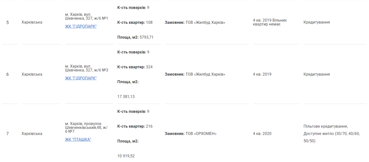 Список домов: в Харькове приняли программу развития доступного жилья до 2025 года фото 2 1