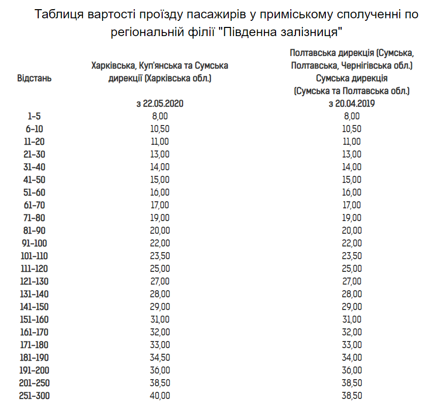 Стоимость проезда в электричках с 1 июня. Скриншот: pz.gov.ua
