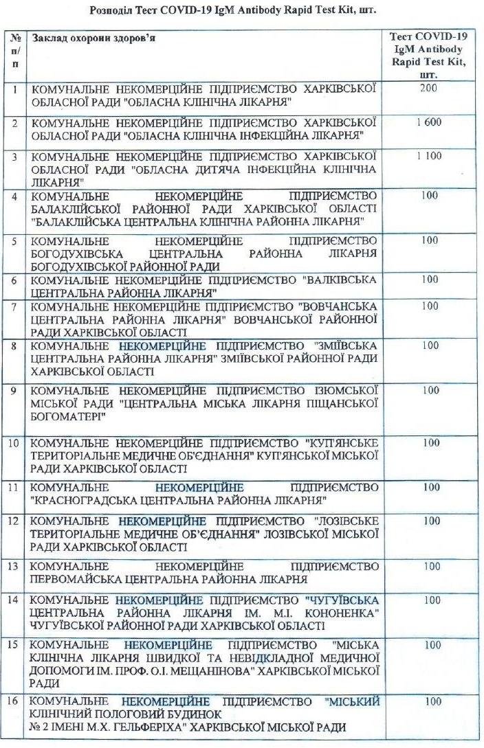 Смотри список: в каких больницах Харькова и области есть экспресс-тесты на коронавирус фото 1