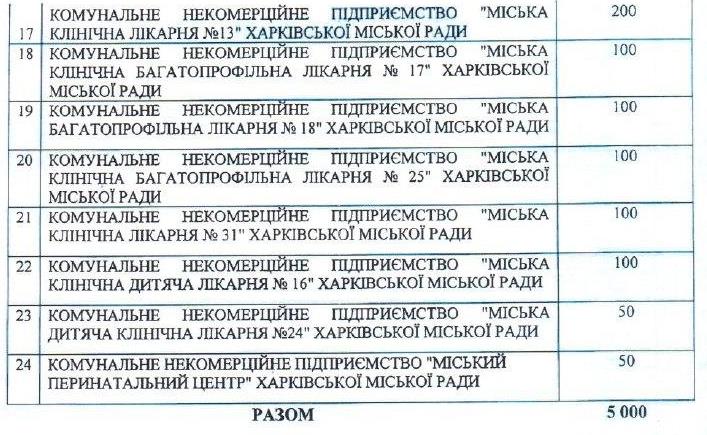 Смотри список: в каких больницах Харькова и области есть экспресс-тесты на коронавирус фото 2 1