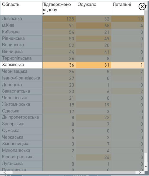 Коронавирус в Харьковской области: статистика на 11 июня. Скриншот: phc.org.ua