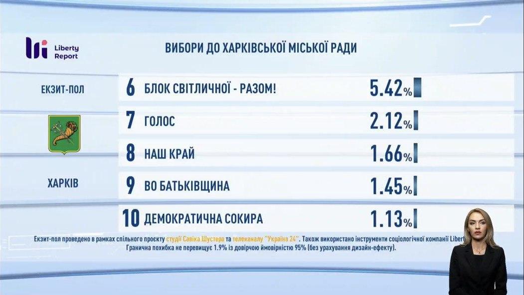 Местные выборы в Харькове: опубликованы данные экзитполов фото 3 2