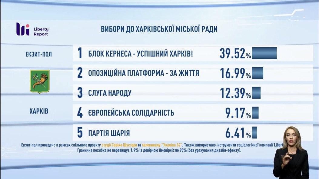 Местные выборы в Харькове: опубликованы данные экзитполов фото 2 1