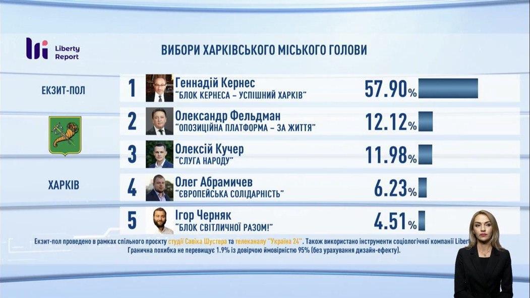 Местные выборы в Харькове: опубликованы данные экзитполов фото 1
