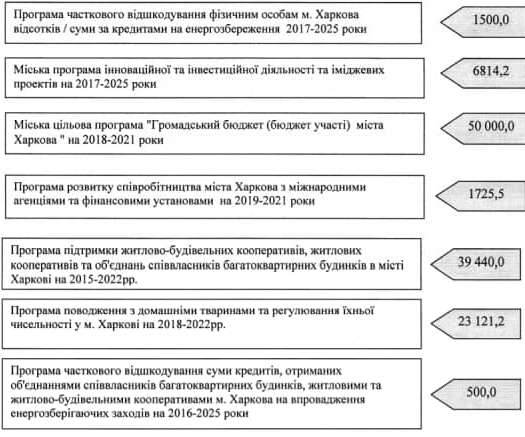 459 миллионов &mdash; на медицину, 702 &mdash; на парки: на что потратят бюджет Харькова в 2021 году фото 5 4