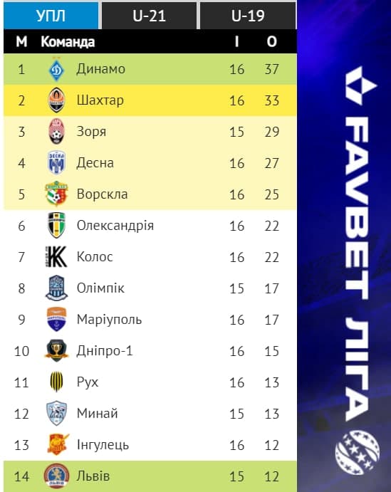 Турнирная таблица УПЛ. Скриншот: upl.ua