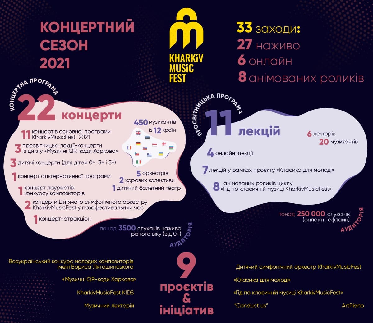 "Страсти по Тарасу" и Бетховен: KharkivMusicFest завершился грандиозным концертом фото 1