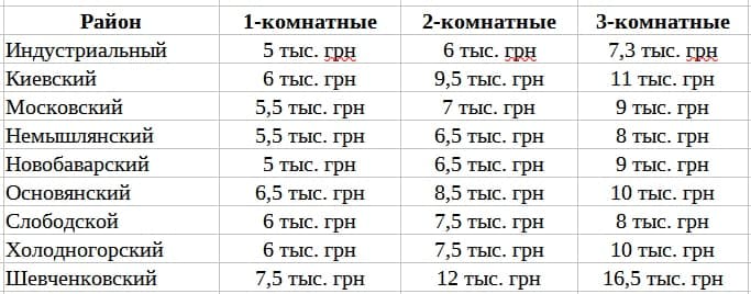 Аренда и продажа квартир в Харькове: где найти объявления от хозяев фото 1