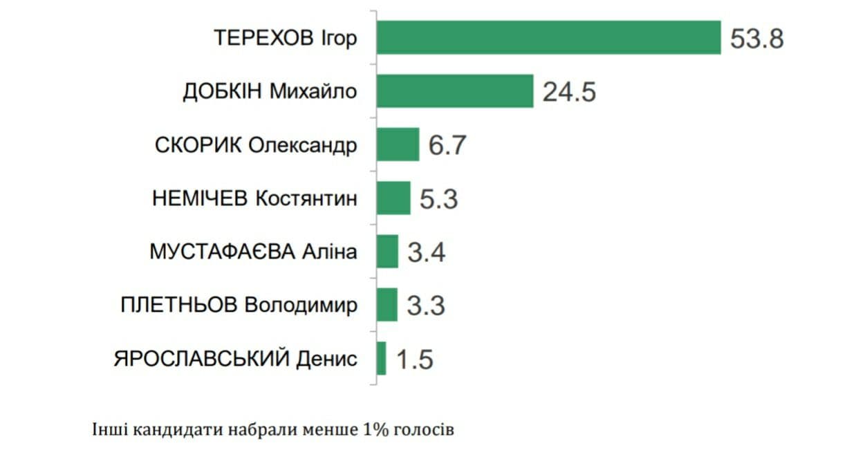 Лидирует Игорь Терехов: опубликованы первые экзитполы на выборах мэра Харькова фото 1