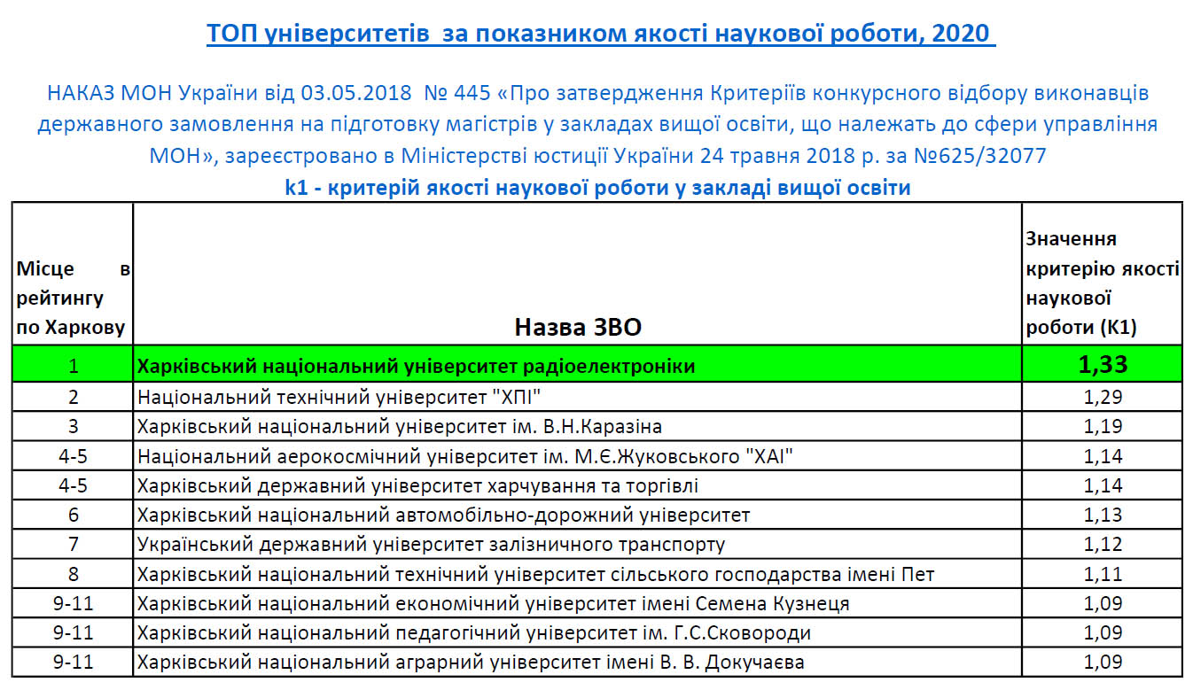 Инфографика: nure.ua