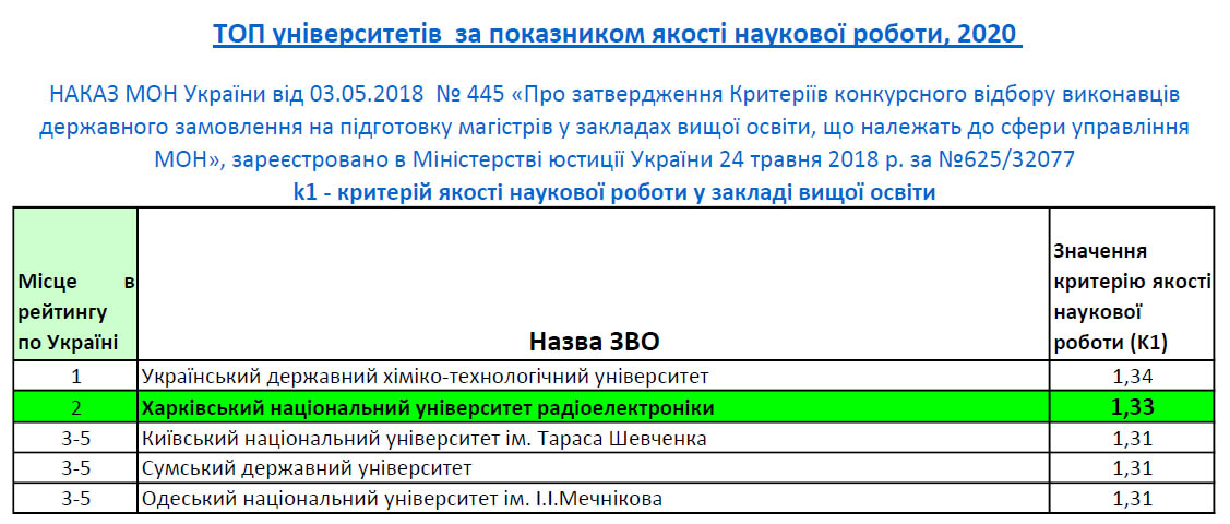 Инфографика: nure.ua