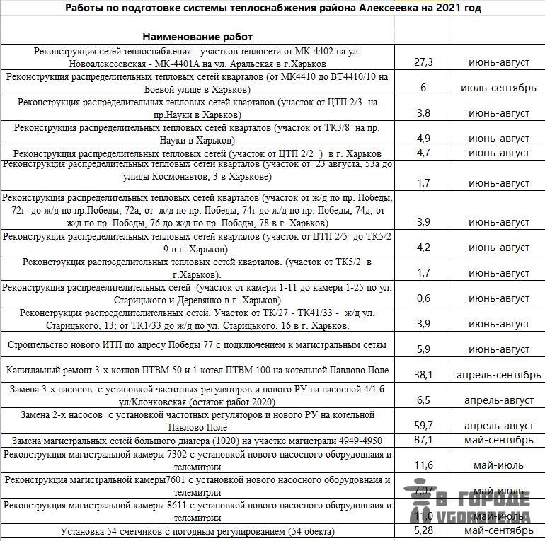 Две причины: в мэрии рассказали, почему горячую воду на Алексеевке отключают на полгода фото 1