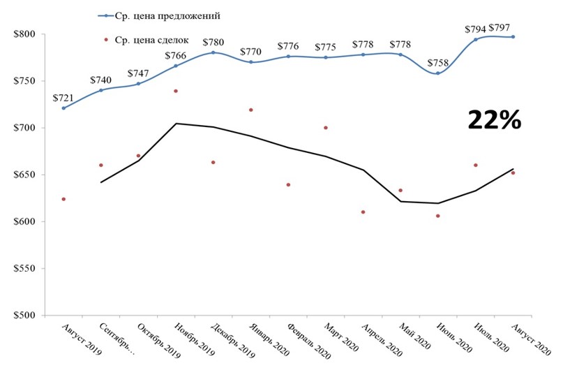 Цены на "вторичку" в Харькове растут. Инфографика: stroyobzor.ua
