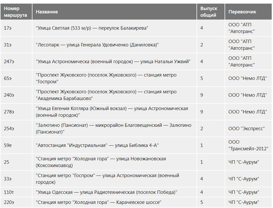 Куда довезут: на какие маршруты в Харькове выпустят турецкие автобусы фото 1