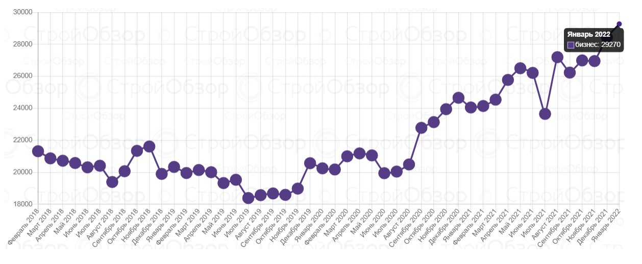 В Харькове подорожали квартиры в новостройках.
