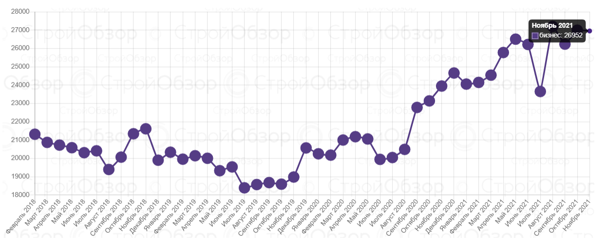 Цены на квартиры в новостройках бизнес-класса в Харькове.