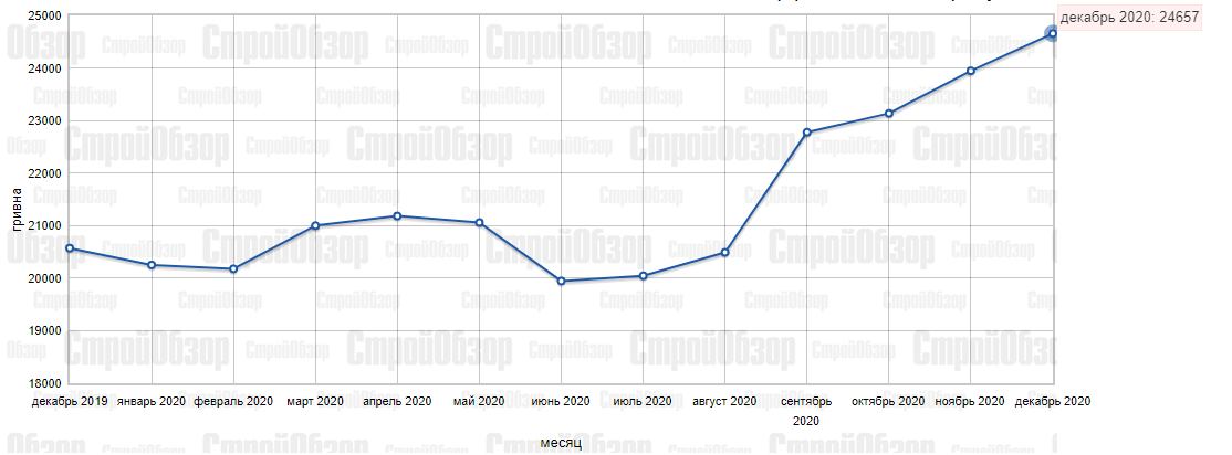 Инфографика: stroyobzor.ua