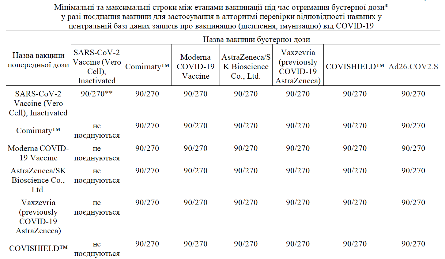 Сроки бустерной вакцинации в Украине.