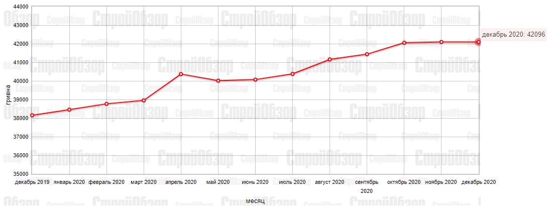 Инфографика: stroyobzor.ua
