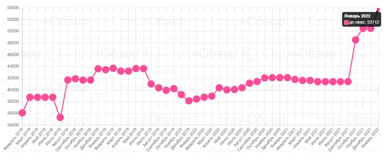 В Харькове подорожали квартиры в новостройках.