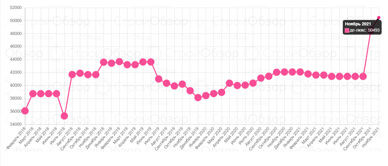 Цены на квартиры в новостройках де-люкс-класса в Харькове.