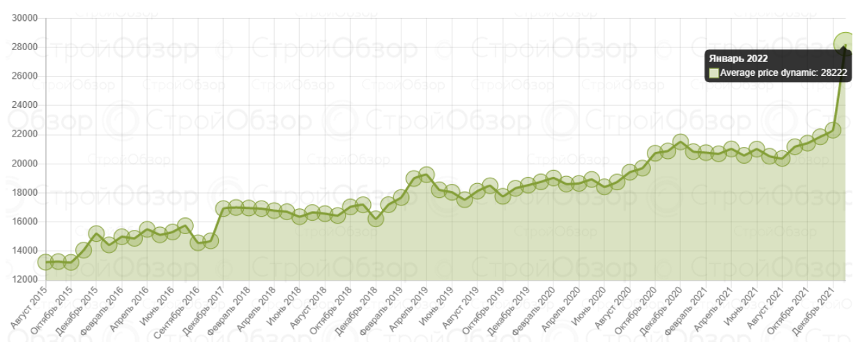 В Харькове подорожали квартиры в новостройках.