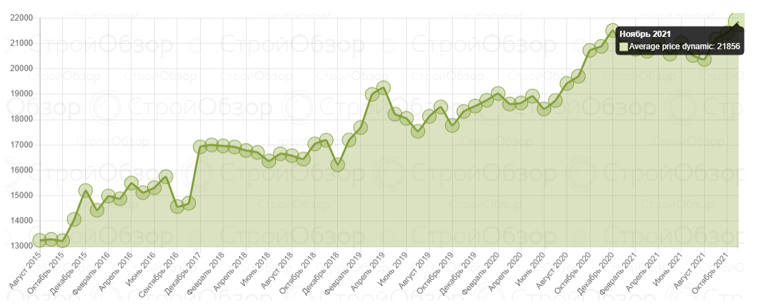 Цены на квартиры в новостройках Харькова в ноябре 2021.
