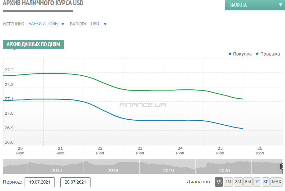 Курс доллара в Украине на 19-26 июля 2021. Скриншот: charts.finance.ua